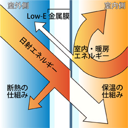 断熱Low-Eのしくみ