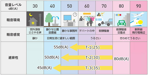 遮音性能の説明