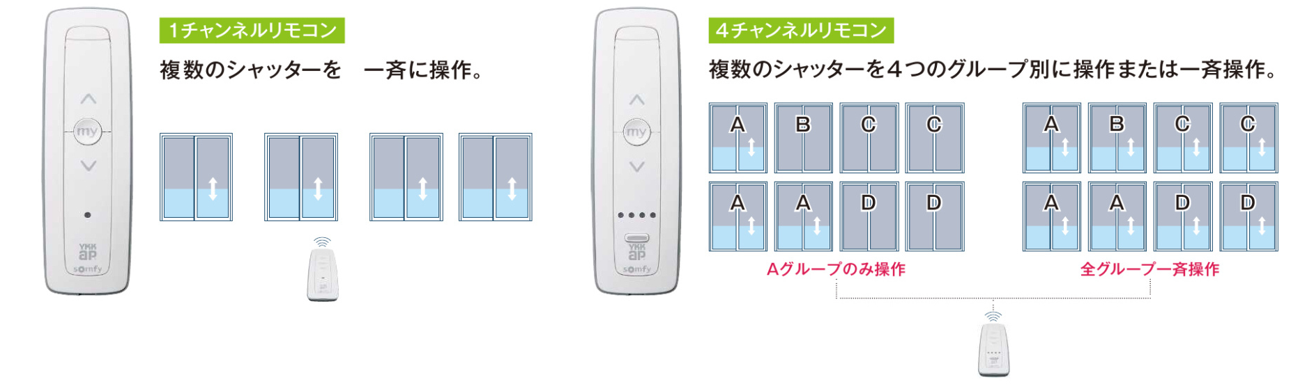 リモコンシャッターのオプションの1チャンネルリモコンと4チャンネル 