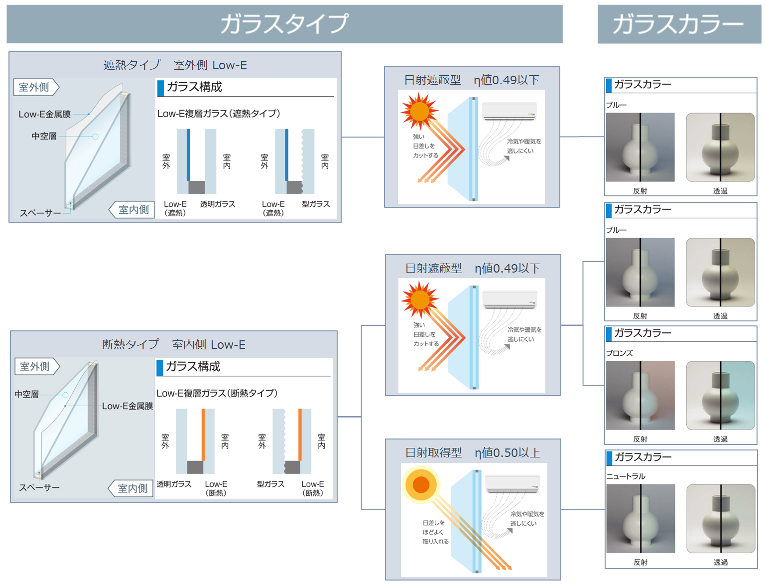 Low-E複層ガラスにはいくつか種類がありますが、違いを教えてください。（よくあるお問い合せ ビジネスのお客様向け） | YKK AP株式会社