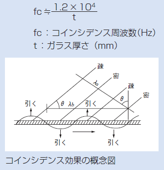 コンシデンス